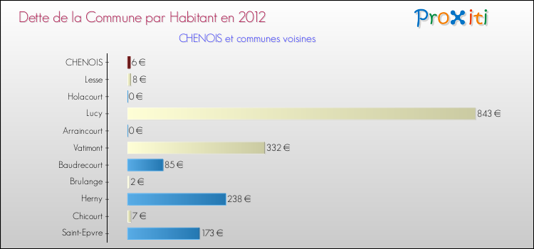Dette par habitant de la commune en 2012 pour CHENOIS et les communes proches Comparaison de la dette par habitant de la commune en 2012 pour CHENOIS et les communes voisines