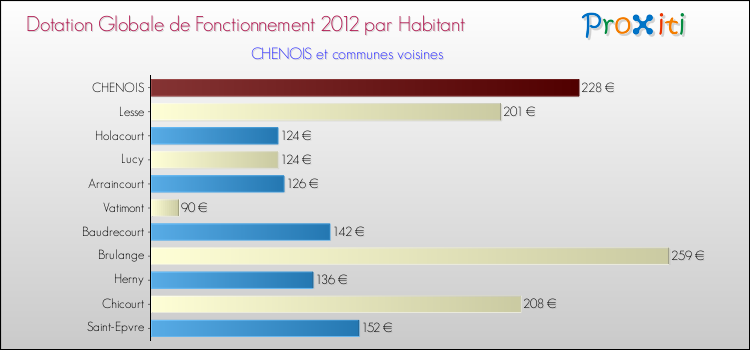 Montant des dotations globales de fonctionnement DGF par Habitant pour CHENOIS et les communes proches Comparaison des des dotations globales de fonctionnement DGF par habitant pour CHENOIS et les communes voisines