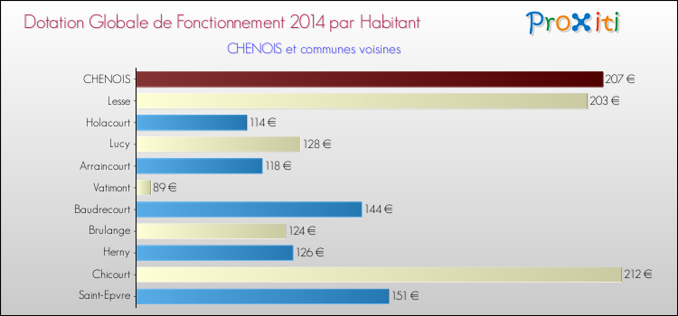 Montant des dotations globales de fonctionnement DGF par Habitant pour CHENOIS et les communes proches en 2014. Comparaison des des dotations globales de fonctionnement DGF par habitant pour CHENOIS et les communes voisines en 2014.