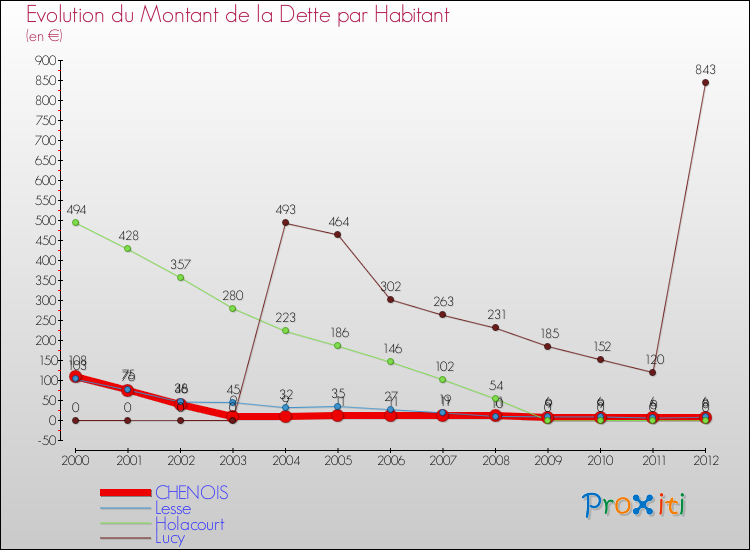 Evolution de la dette par habitant pour la commune de CHENOIS et les communes proches de 2000 à 2012 Comparaison de la dette par habitant pour CHENOIS et les communes voisines de 2000 à 2012
