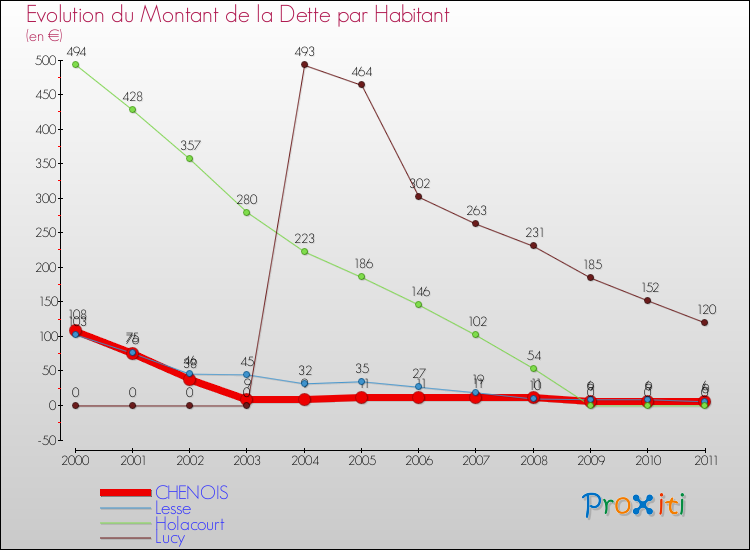 Evolution de la dette par habitant pour la commune de CHENOIS et les communes proches Comparaison de la dette par habitant pour CHENOIS et les communes voisines