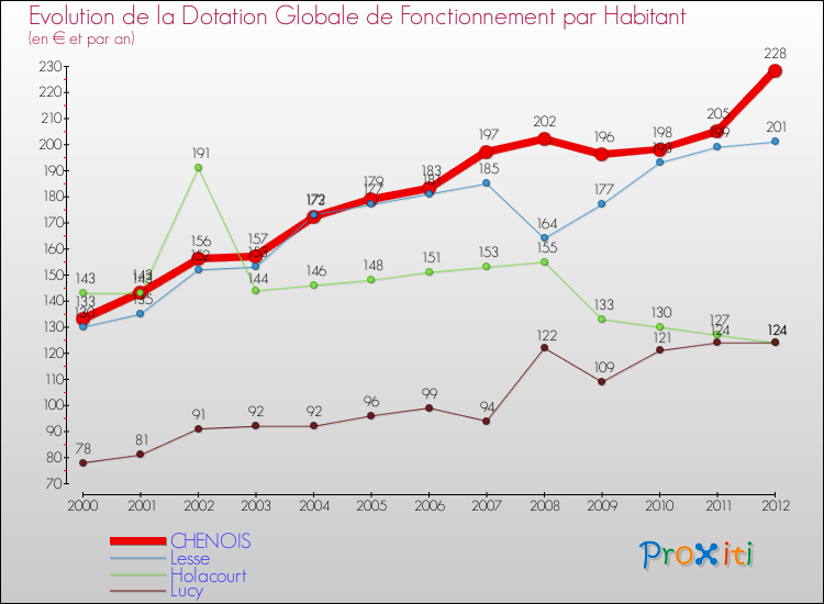 Evolution et montant de la dotation globale de fonctionnement par Habitant pour CHENOIS et les communes proches Comparaison des dotations globales de fonctionnement par habitant pour CHENOIS et les communes voisines