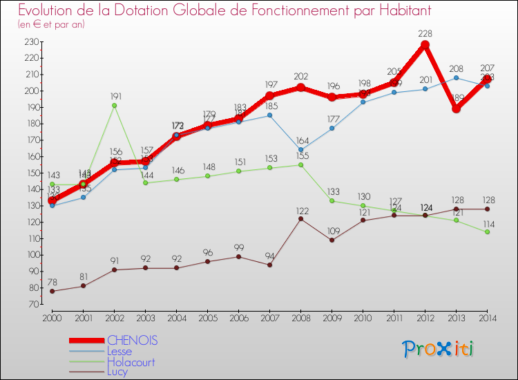 Evolution et montant de la dotation globale de fonctionnement par Habitant pour CHENOIS et les communes proches de 2000 à 2014. Comparaison des dotations globales de fonctionnement par habitant pour CHENOIS et les communes voisines de 2000 à 2014.