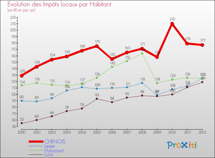 Evolution et montant des impôts locaux par Habitant pour CHENOIS et les communes proches Comparaison des impôts locaux par habitant pour CHENOIS et les communes voisines