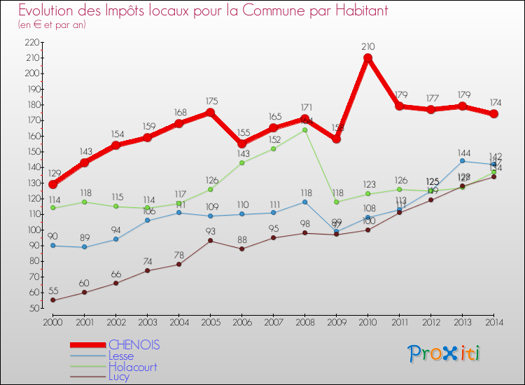 Evolution et montant des impôts locaux par Habitant pour CHENOIS et les communes proches de 2000 à 2014 Comparaison des impôts locaux par habitant pour CHENOIS et les communes voisines de 2000 à 2014
