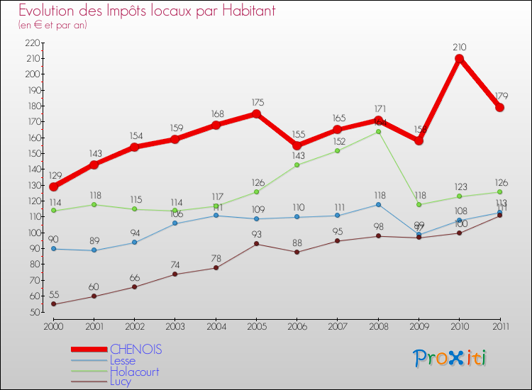 Evolution et montant des impôts locaux par Habitant pour CHENOIS et les communes proches Comparaison des impôts locaux par habitant pour CHENOIS et les communes voisines