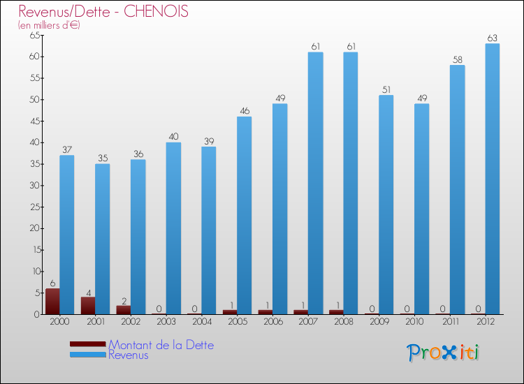 Evolution comparée de la dette et des revenus pour la commune de CHENOIS de 2000 à 2012 Comparaison de la dette et des revenus pour CHENOIS de 2000 à 2012