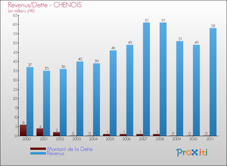 Evolution comparée de la dette et des revenus pour la commune de CHENOIS de 2000 à 2011 Comparaison de la dette et des revenus pour CHENOIS de 2000 à 2011
