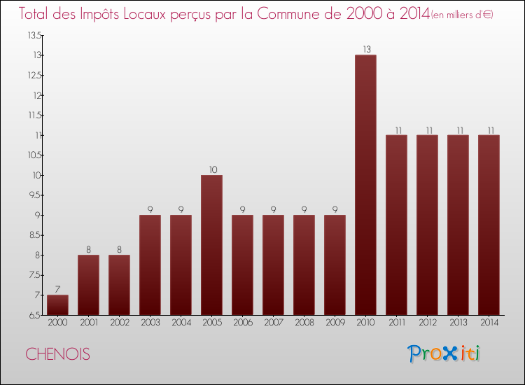 Evolution des Impôts Locaux pour la commune de CHENOIS de 2000 à 2014 Evolution des Impôts Locaux pour CHENOIS de 2000 à 2014
