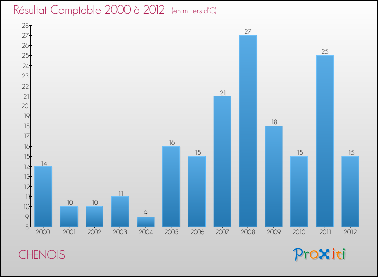 Evolution du résultat comptable pour la commune de CHENOIS de 2000 à 2012 Evolution du résultat comptable pour CHENOIS de 2000 à 2012