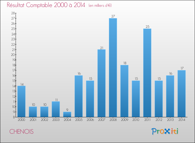 Evolution du résultat comptable pour la commune de CHENOIS de 2000 à 2014 Evolution du résultat comptable pour CHENOIS de 2000 à 2014