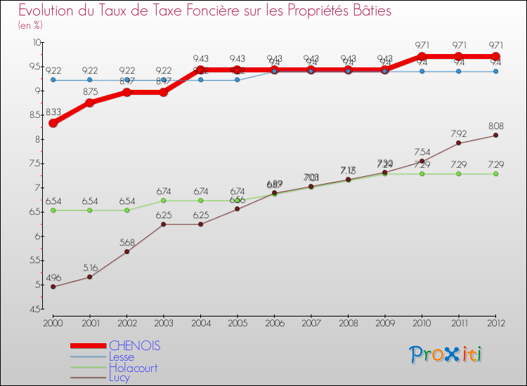 Evolution du taux de la taxe foncière sur le bati pour CHENOIS et les communes proches de 2000 à 2012 Comparaison des taux de taxe foncière sur le bati pour CHENOIS et les communes voisines de 2000 à 2012