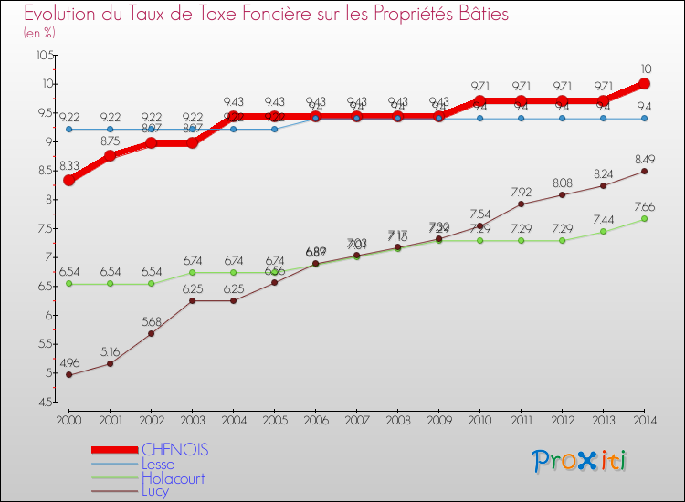 Evolution du taux de la taxe foncière sur le bati pour CHENOIS et les communes proches de 2000 à 2014 Comparaison des taux de taxe foncière sur le bati pour CHENOIS et les communes voisines de 2000 à 2014