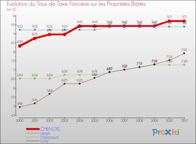 Evolution du taux de la taxe foncière sur le bati pour CHENOIS et les communes proches Comparaison des taux de taxe foncière sur le bati pour CHENOIS et les communes voisines