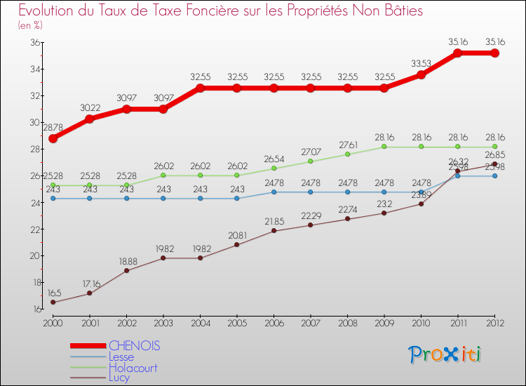 Evolution du taux de la taxe foncière sur les immeubles et terrains non batis pour CHENOIS et les communes proches de 2000 à 2012 Comparaison des taux de la taxe foncière sur les immeubles et terrains non batis pour CHENOIS et les communes voisines de 2000 à 2012