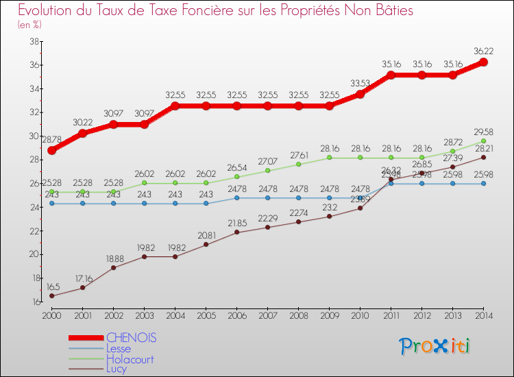 Evolution du taux de la taxe foncière sur les immeubles et terrains non batis pour CHENOIS et les communes proches de 2000 à 2014 Comparaison des taux de la taxe foncière sur les immeubles et terrains non batis pour CHENOIS et les communes voisines de 2000 à 2014