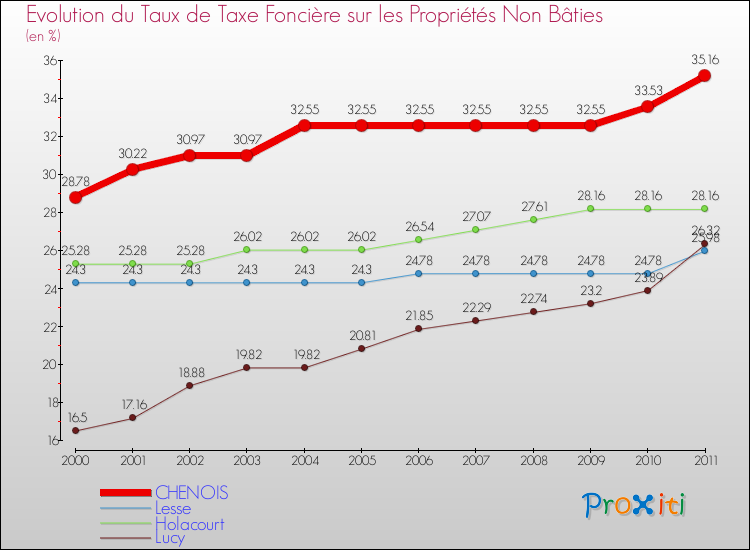 Evolution du taux de la taxe foncière sur les immeubles et terrains non batis pour CHENOIS et les communes proches Comparaison des taux de la taxe foncière sur les immeubles et terrains non batis pour CHENOIS et les communes voisines