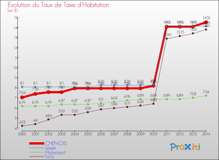 Evolution du taux de la taxe d'habitation pour CHENOIS et les communes proches de 2000 à 2014 Comparaison des taux de la taxe d'habitation pour CHENOIS et les communes voisines de 2000 à 2014