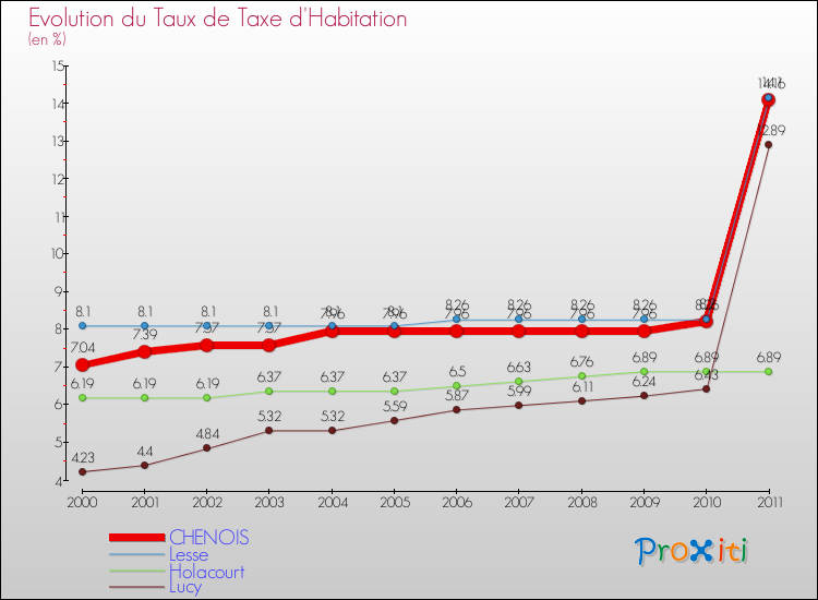 Evolution du taux de la taxe d'habitation pour CHENOIS et les communes proches Comparaison des taux de la taxe d'habitation pour CHENOIS et les communes voisines