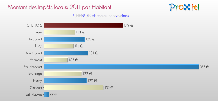 Montant des impôts locaux par Habitant pour CHENOIS et les communes proches Comparaison des impôts locaux par habitant pour CHENOIS et les communes voisines