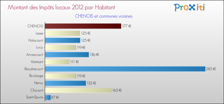 Montant des impôts locaux par Habitant pour CHENOIS et les communes proches Comparaison des impôts locaux par habitant pour CHENOIS et les communes voisines