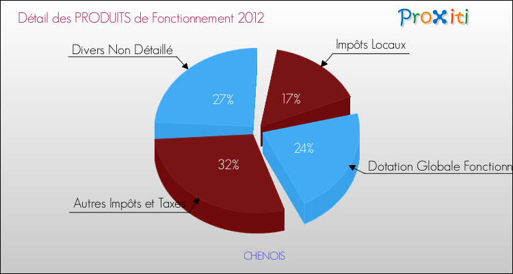 Décomposition du Budget de Fonctionnement 2012 de la commune de CHENOIS Budget de Fonctionnement 2012 pour la commune de CHENOIS