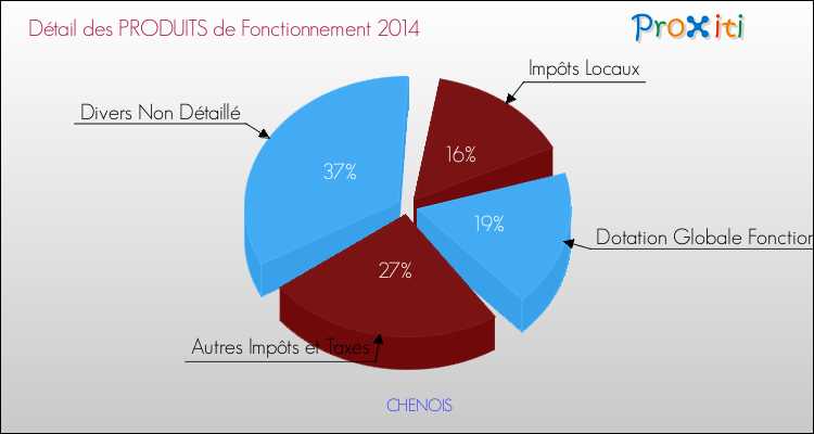 Décomposition du Budget de Fonctionnement 2014 de la commune de CHENOIS Budget de Fonctionnement 2014 pour la commune de CHENOIS