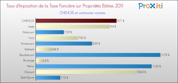 Taux d'imposition de la taxe foncière sur le bati 2011 pour CHENOIS et les communes proches Comparaison des taux d'imposition de la taxe foncière sur le bati 2011 pour CHENOIS et les communes voisines