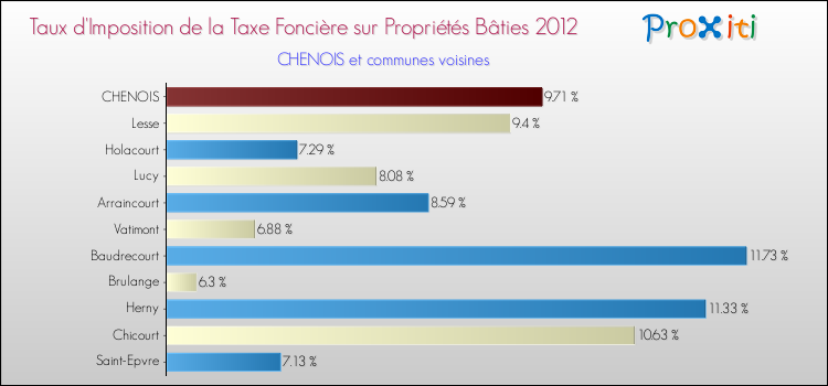 Taux d'imposition de la taxe foncière sur le bati 2012 pour CHENOIS et les communes proches Comparaison des taux d'imposition de la taxe foncière sur le bati 2012 pour CHENOIS et les communes voisines