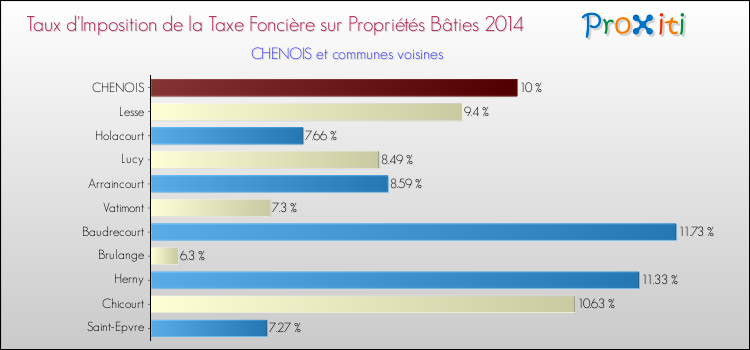 Taux d'imposition de la taxe foncière sur le bati 2014 pour CHENOIS et les communes proches Comparaison des taux d'imposition de la taxe foncière sur le bati 2014 pour CHENOIS et les communes voisines