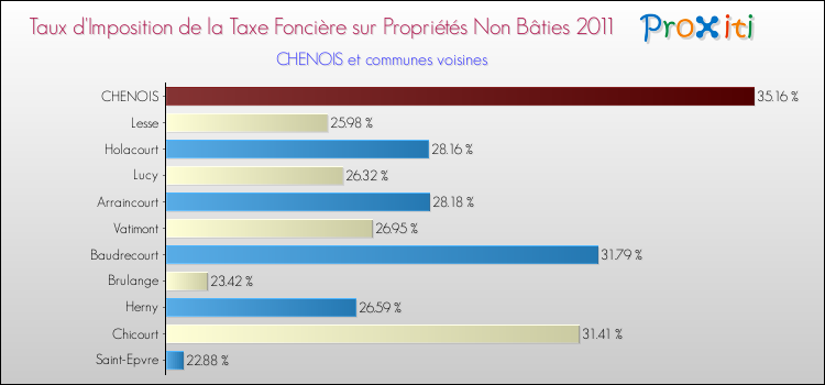 Taux d'imposition de la taxe foncière sur les immeubles et terrains non batis 2011 pour CHENOIS et les communes proches Comparaison des taux d'imposition de la taxe foncière sur les immeubles et terrains non batis 2011 pour CHENOIS et les communes voisines