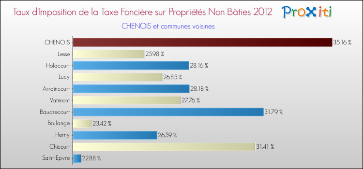 Taux d'imposition de la taxe foncière sur les immeubles et terrains non batis 2012 pour CHENOIS et les communes proches Comparaison des taux d'imposition de la taxe foncière sur les immeubles et terrains non batis 2012 pour CHENOIS et les communes voisines