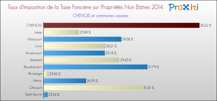 Taux d'imposition de la taxe foncière sur les immeubles et terrains non batis 2014 pour CHENOIS et les communes proches Comparaison des taux d'imposition de la taxe foncière sur les immeubles et terrains non batis 2014 pour CHENOIS et les communes voisines