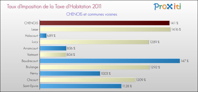 Taux d'imposition de la taxe d'habitation 2011 pour CHENOIS et les communes proches Comparaison des taux d'imposition de la taxe d'habitation 2011 pour CHENOIS et les communes voisines