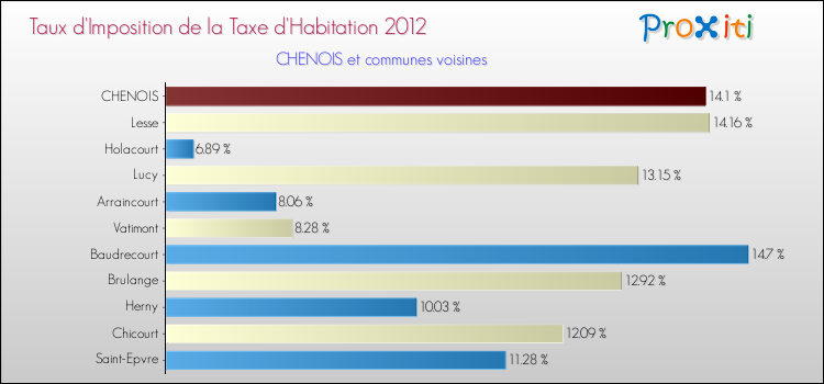 Taux d'imposition de la taxe d'habitation 2012 pour CHENOIS et les communes proches Comparaison des taux d'imposition de la taxe d'habitation 2012 pour CHENOIS et les communes voisines
