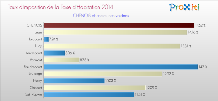 Taux d'imposition de la taxe d'habitation 2014 pour CHENOIS et les communes proches Comparaison des taux d'imposition de la taxe d'habitation 2014 pour CHENOIS et les communes voisines