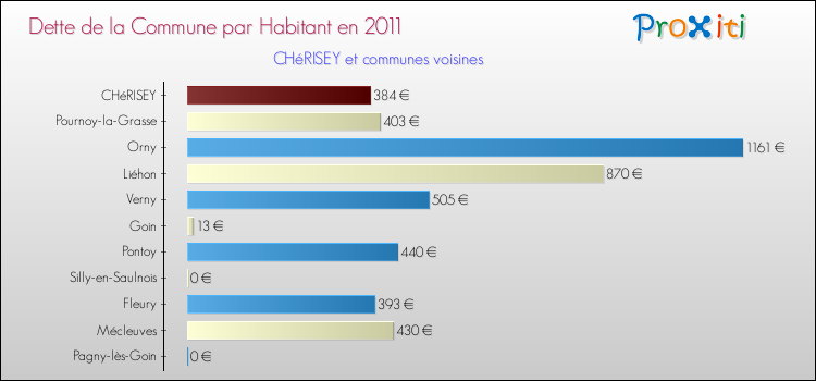 Dette par habitant de la commune en 2011 pour CHéRISEY et les communes proches Comparaison de la dette par habitant de la commune en 2011 pour CHéRISEY et les communes voisines
