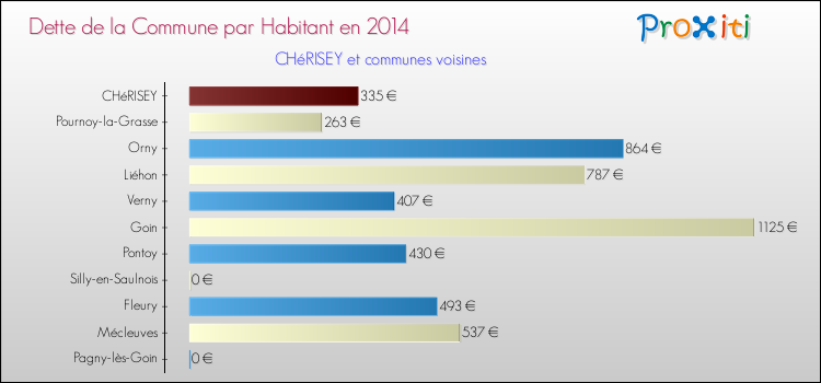 Dette par habitant de la commune en 2014 pour CHéRISEY et les communes proches Comparaison de la dette par habitant de la commune en 2014 pour CHéRISEY et les communes voisines