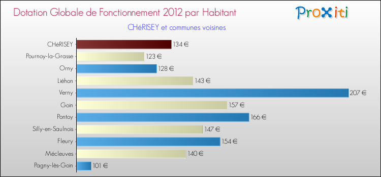 Montant des dotations globales de fonctionnement DGF par Habitant pour CHéRISEY et les communes proches Comparaison des des dotations globales de fonctionnement DGF par habitant pour CHéRISEY et les communes voisines