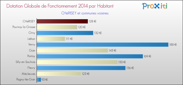 Montant des dotations globales de fonctionnement DGF par Habitant pour CHéRISEY et les communes proches en 2014. Comparaison des des dotations globales de fonctionnement DGF par habitant pour CHéRISEY et les communes voisines en 2014.