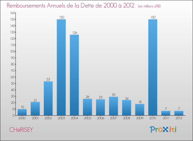 Evolution de l'annuité de la dette pour la commune de CHéRISEY de 2000 à 2012 Annuités de la dette pour CHéRISEY de 2000 à 2012