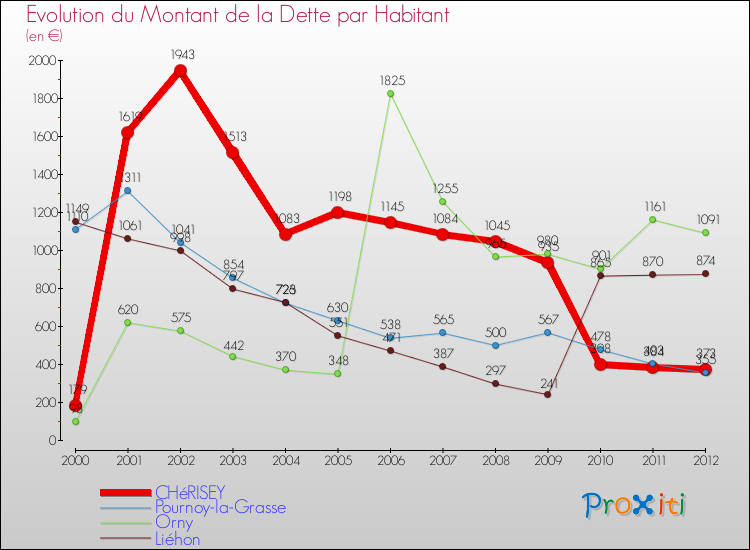 Evolution de la dette par habitant pour la commune de CHéRISEY et les communes proches de 2000 à 2012 Comparaison de la dette par habitant pour CHéRISEY et les communes voisines de 2000 à 2012