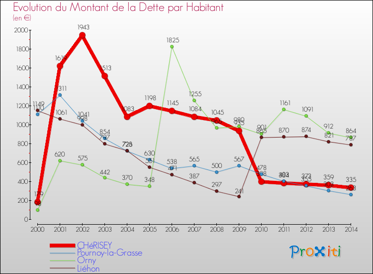 Evolution de la dette par habitant pour la commune de CHéRISEY et les communes proches de 2000 à 2014 Comparaison de la dette par habitant pour CHéRISEY et les communes voisines de 2000 à 2014