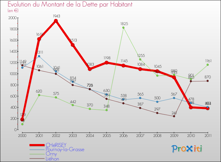 Evolution de la dette par habitant pour la commune de CHéRISEY et les communes proches Comparaison de la dette par habitant pour CHéRISEY et les communes voisines