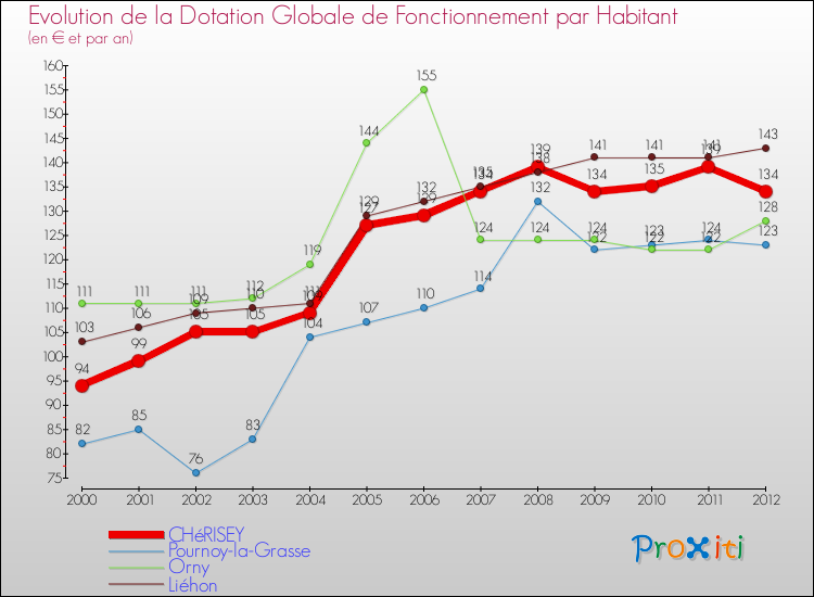 Evolution et montant de la dotation globale de fonctionnement par Habitant pour CHéRISEY et les communes proches Comparaison des dotations globales de fonctionnement par habitant pour CHéRISEY et les communes voisines