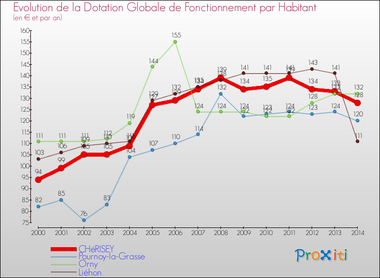 Evolution et montant de la dotation globale de fonctionnement par Habitant pour CHéRISEY et les communes proches de 2000 à 2014. Comparaison des dotations globales de fonctionnement par habitant pour CHéRISEY et les communes voisines de 2000 à 2014.