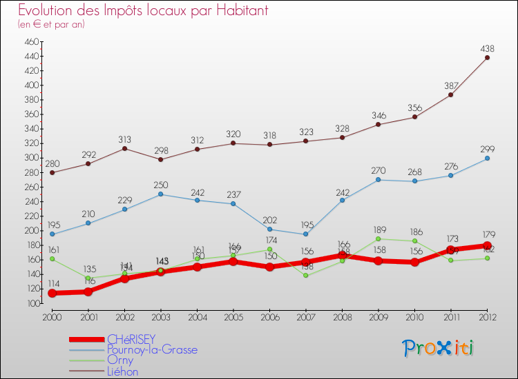 Evolution et montant des impôts locaux par Habitant pour CHéRISEY et les communes proches Comparaison des impôts locaux par habitant pour CHéRISEY et les communes voisines