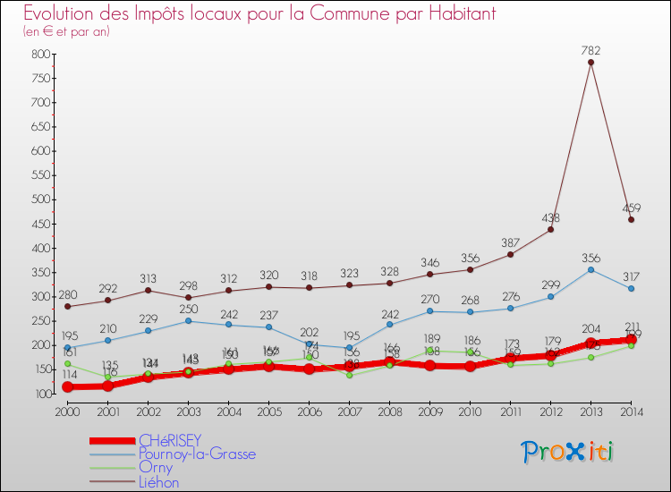Evolution et montant des impôts locaux par Habitant pour CHéRISEY et les communes proches de 2000 à 2014 Comparaison des impôts locaux par habitant pour CHéRISEY et les communes voisines de 2000 à 2014