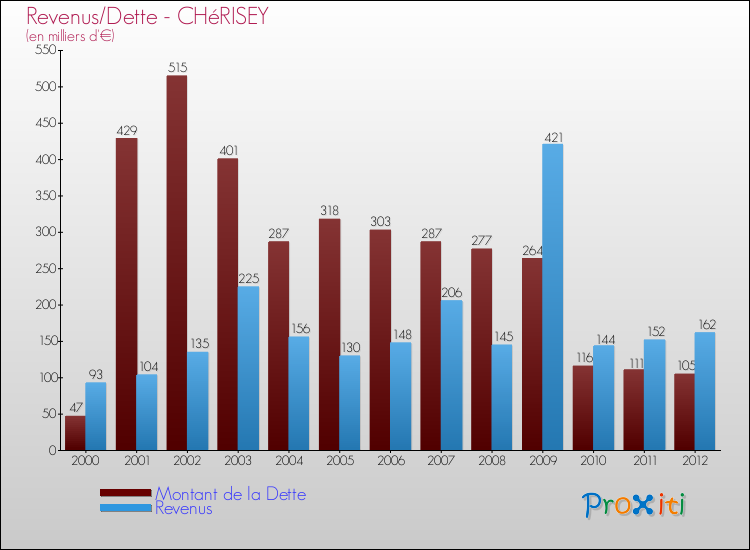 Evolution comparée de la dette et des revenus pour la commune de CHéRISEY de 2000 à 2012 Comparaison de la dette et des revenus pour CHéRISEY de 2000 à 2012