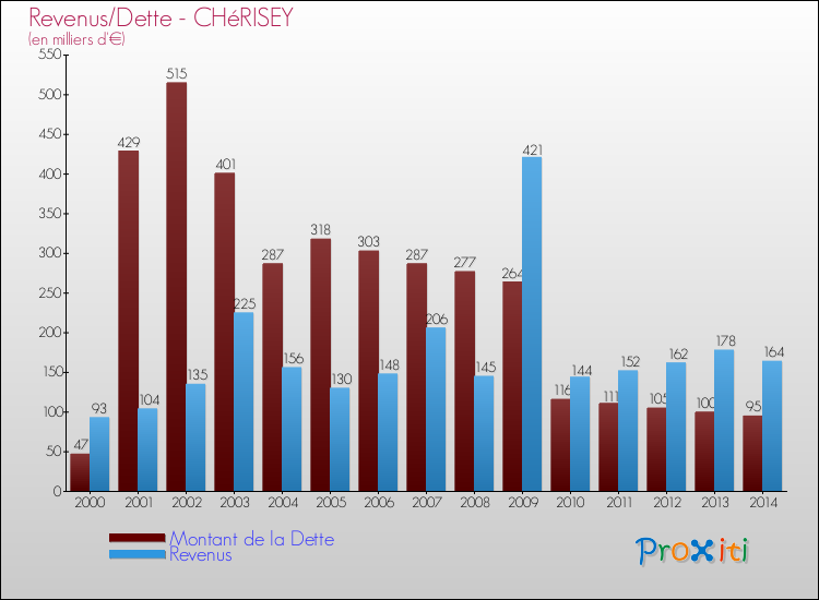 Evolution comparée de la dette et des revenus pour la commune de CHéRISEY de 2000 à 2014 Comparaison de la dette et des revenus pour CHéRISEY de 2000 à 2014